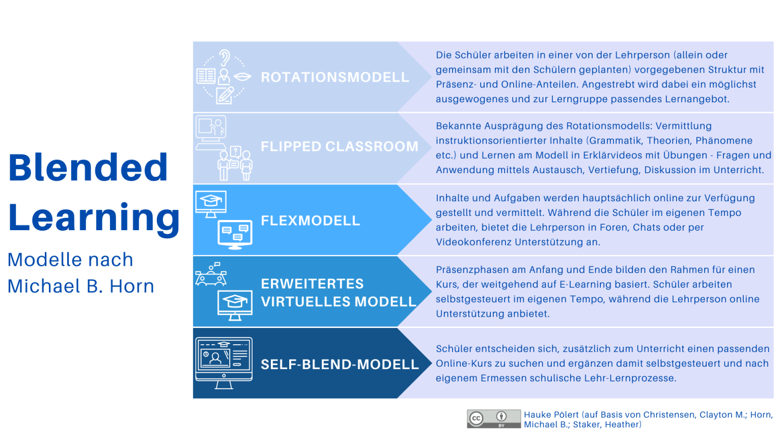 Blended Learning in Schule & Unterricht - Modell für (Online ...