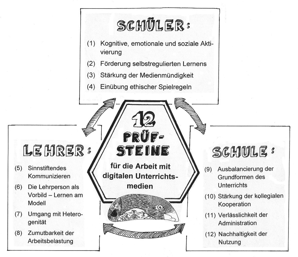 Meyer Was Ist Guter Unterricht Hilbert Meyer: Arbeit mit digitalen Unterrichtsmedien – Plädoyer für