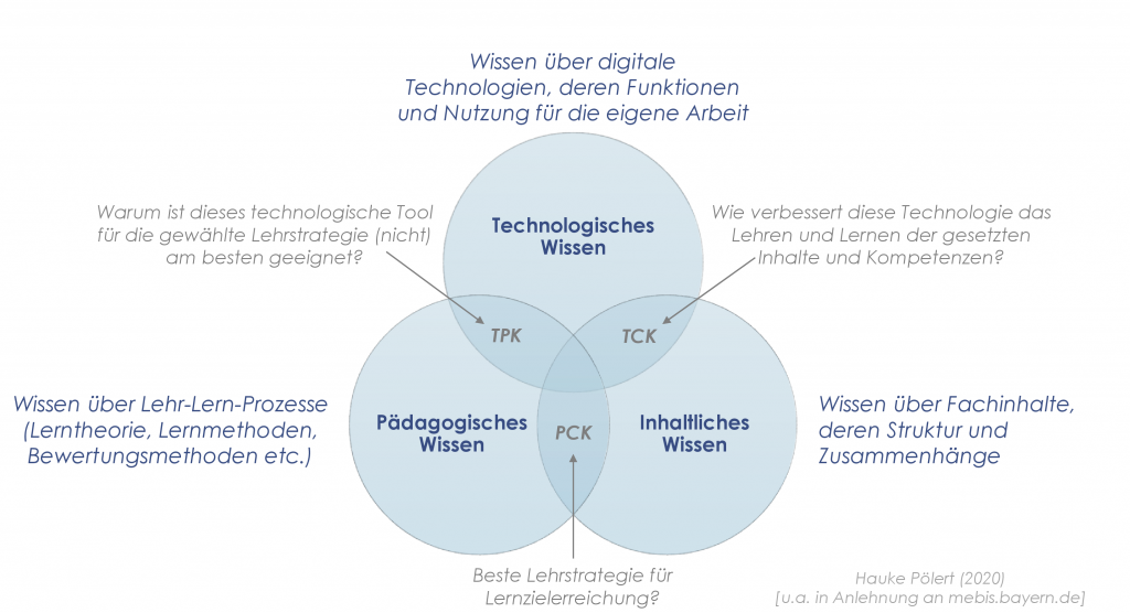 TPACK Modell Digitalisierung