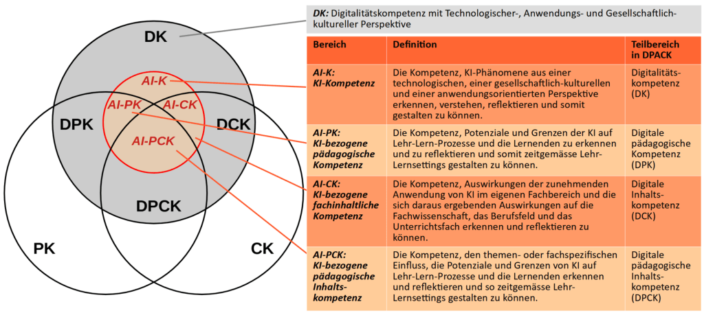 AI-PACK-Modell (Weiterentwicklung des DPACK-Modells)