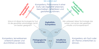 DPACK Modell Dagstuhl TPACK