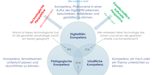 DPACK Modell Dagstuhl TPACK