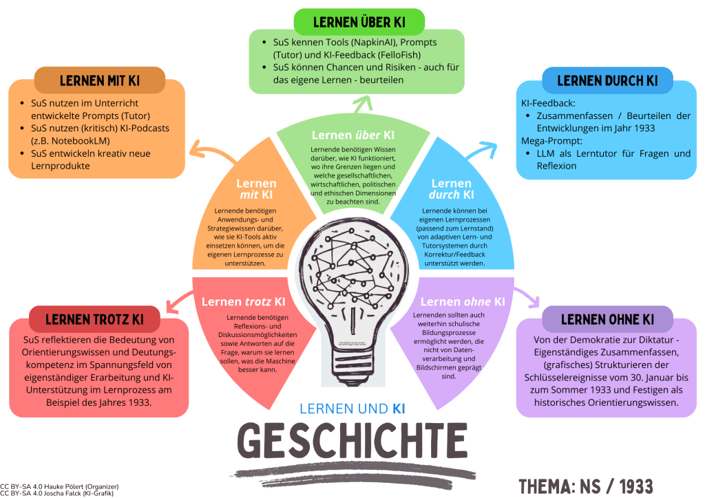 Beispiel für das Fach Geschichte  Sequenz NS 1933