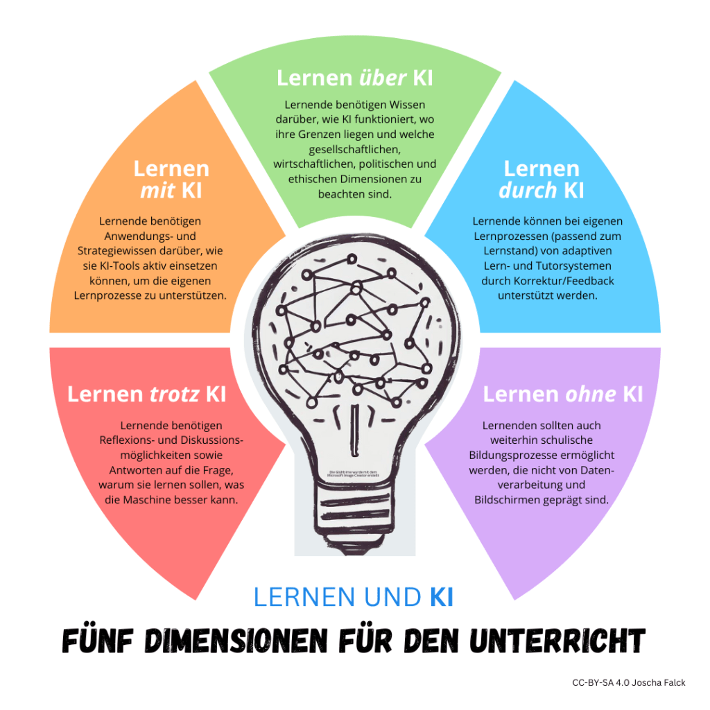 Lernen und KI - vom Hype zur (kritischen) Didaktik - Poster & Material für Reflexion und Austausch mit 5 Dimensionen 3
