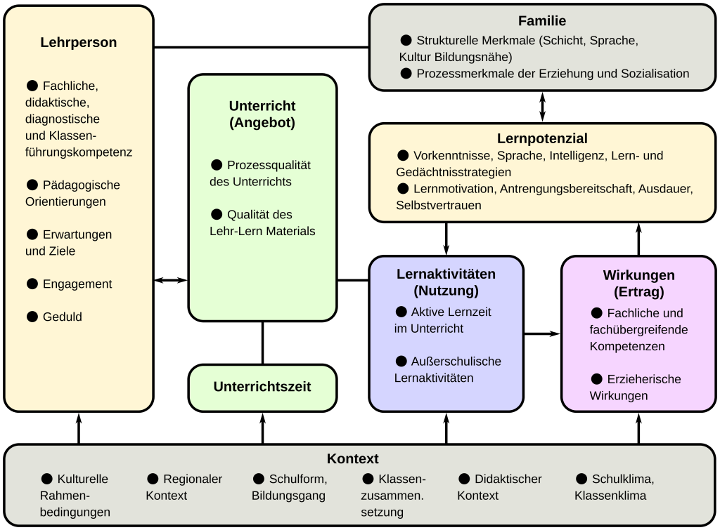 KI und das Angebots-Nutzungs-Modell: Orientierung für guten Unterricht (auch) in Zeiten von KI? 1