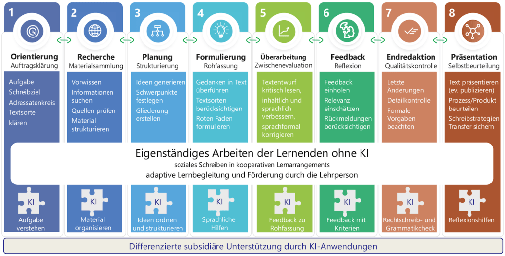 KI und das Angebots-Nutzungs-Modell: Orientierung für guten Unterricht (auch) in Zeiten von KI? 5