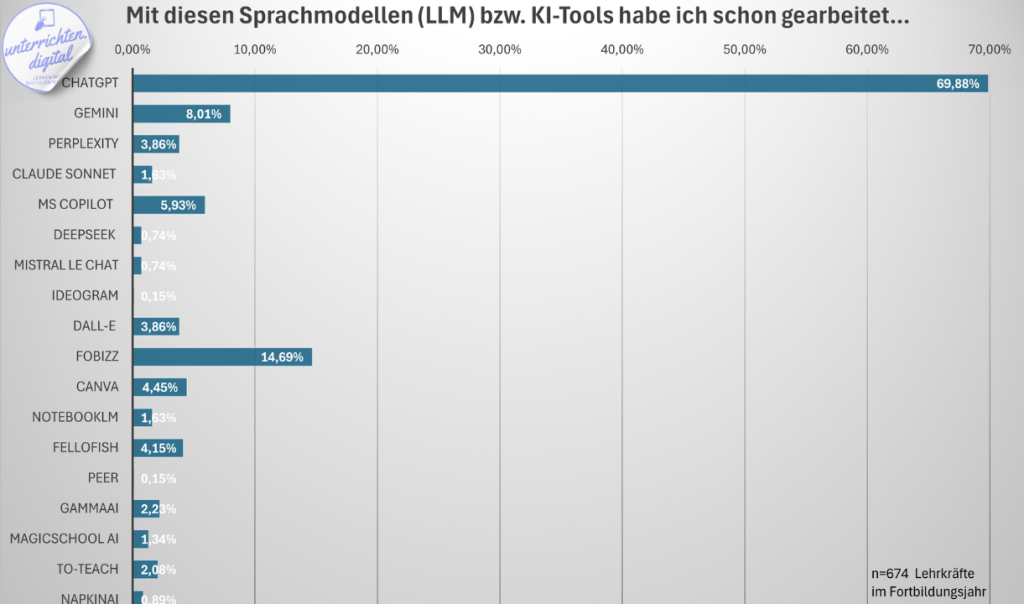 KI und Schule: Welche KI-Tools nutzen Lehrkräfte? Ein Fortbildungsjahr in Zahlen (Statistik 2025) 6
