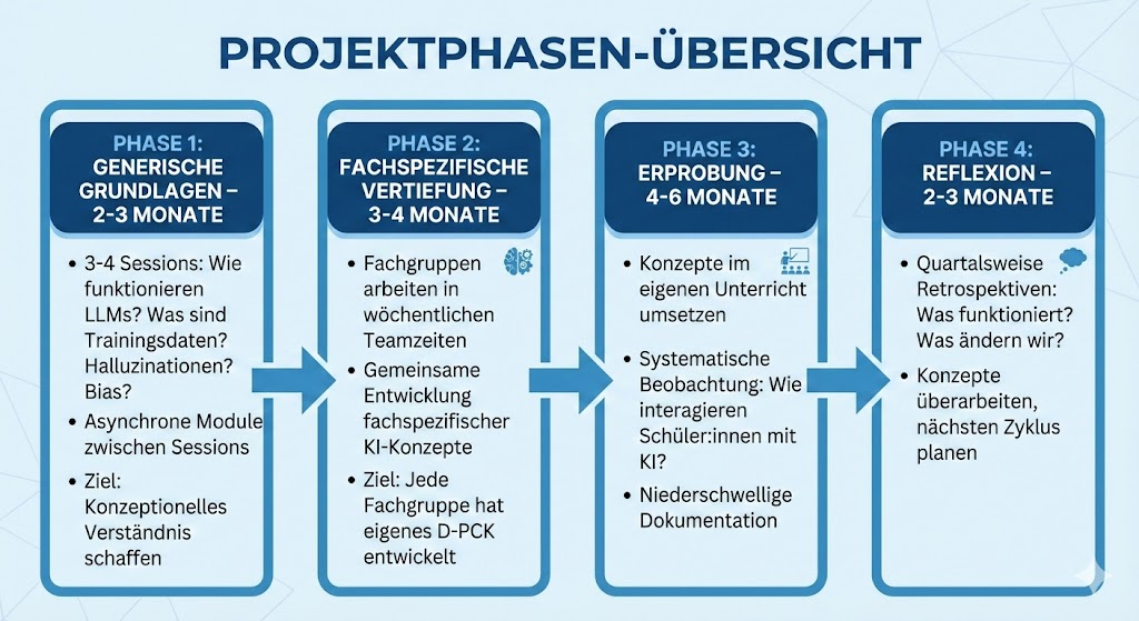 Fortbildung, Professionalisierung und strukturelle Probleme im Kontext von KI und Schule - 10 Vorschläge aus der Praxis 3