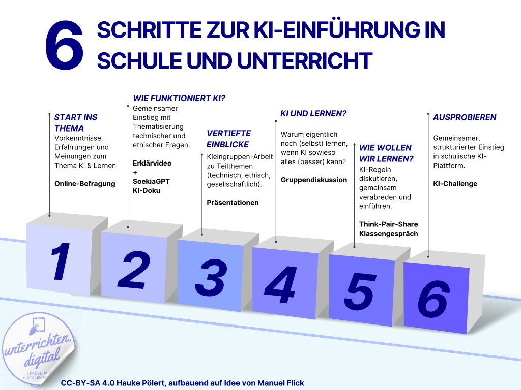 KI-Einführung in 6 Schritten – Vorschlag für Schule und Unterricht 5