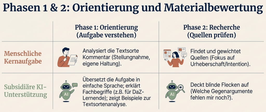 Eigenständiges Schreiben und KI: Ein Modell für Schule und Unterricht (8-Phasen-Schreibprozess) 2