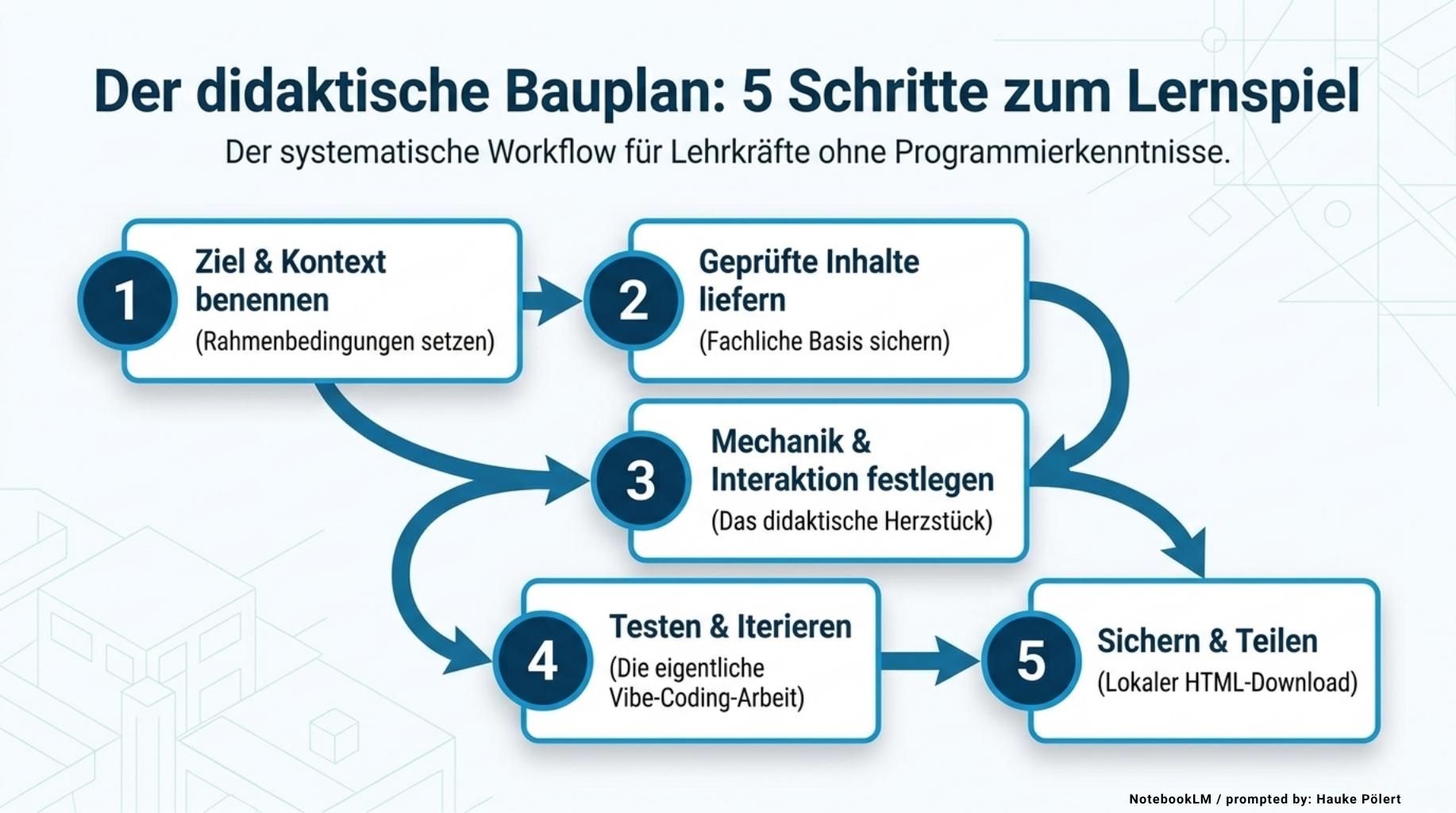 Mit KI und Vibe Coding ganz einfach interaktive Lernmaterialien erstellen - Einführung für Schule und Unterricht 9