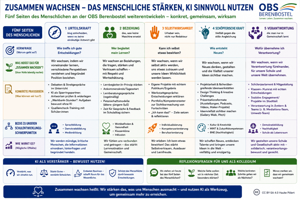 „Die Renaissance des Menschlichen" in Zeiten von KI - was heisst das für Schule und Unterricht? 5