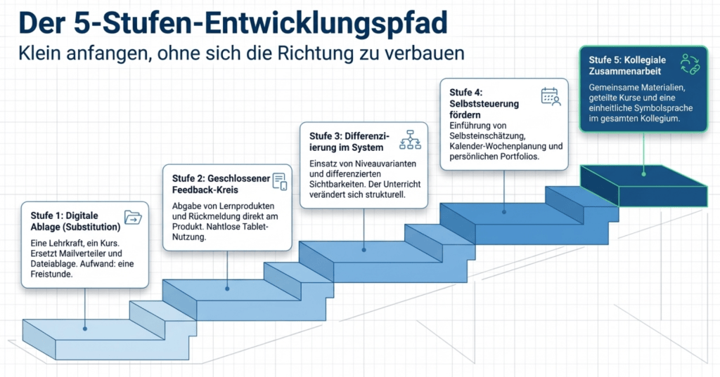 LearningView: Lernplattform für 1:1-Klassen (kostenlos, DSGVO-konform, pädagogisch flexibel)  10