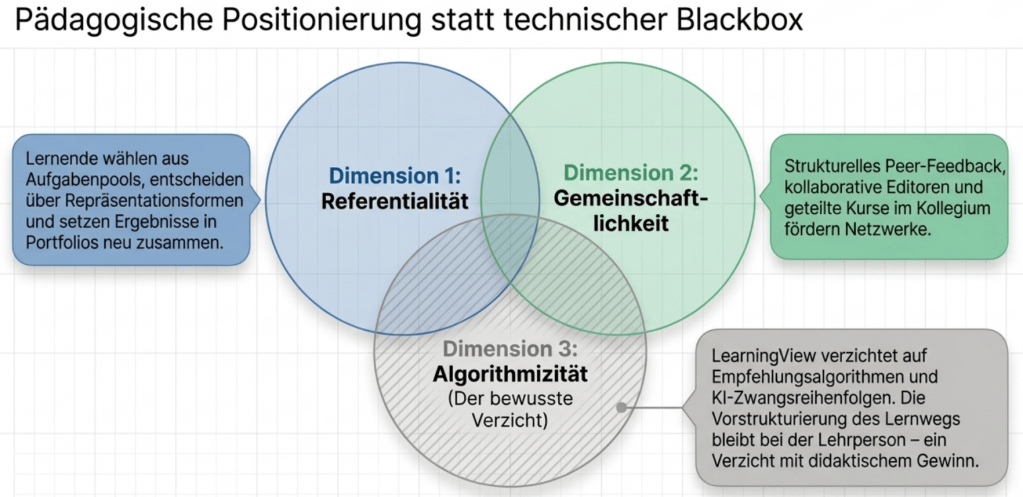 LearningView: Lernplattform für 1:1-Klassen (kostenlos, DSGVO-konform, pädagogisch flexibel)  12