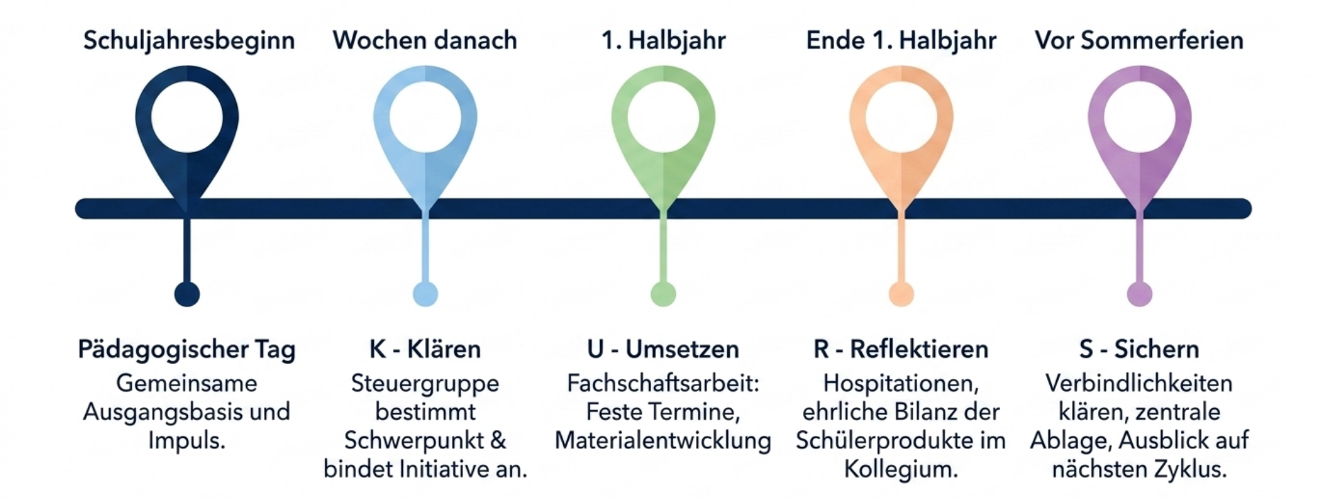 Vom Pädagogischen Tag zur Unterrichtsentwicklung - KURS-Zyklus als Prozessvorschlag im Kontext von KI 13