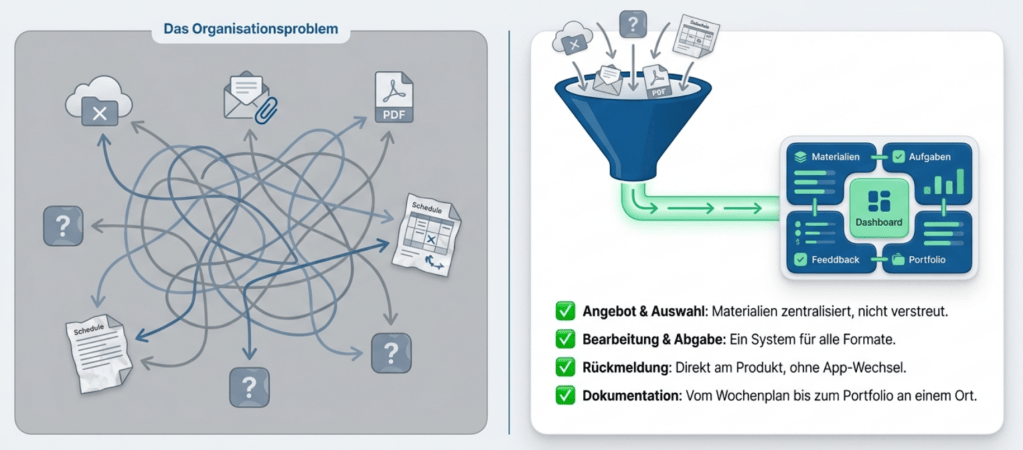 LearningView: Lernplattform für 1:1-Klassen (kostenlos, DSGVO-konform, pädagogisch flexibel)  1