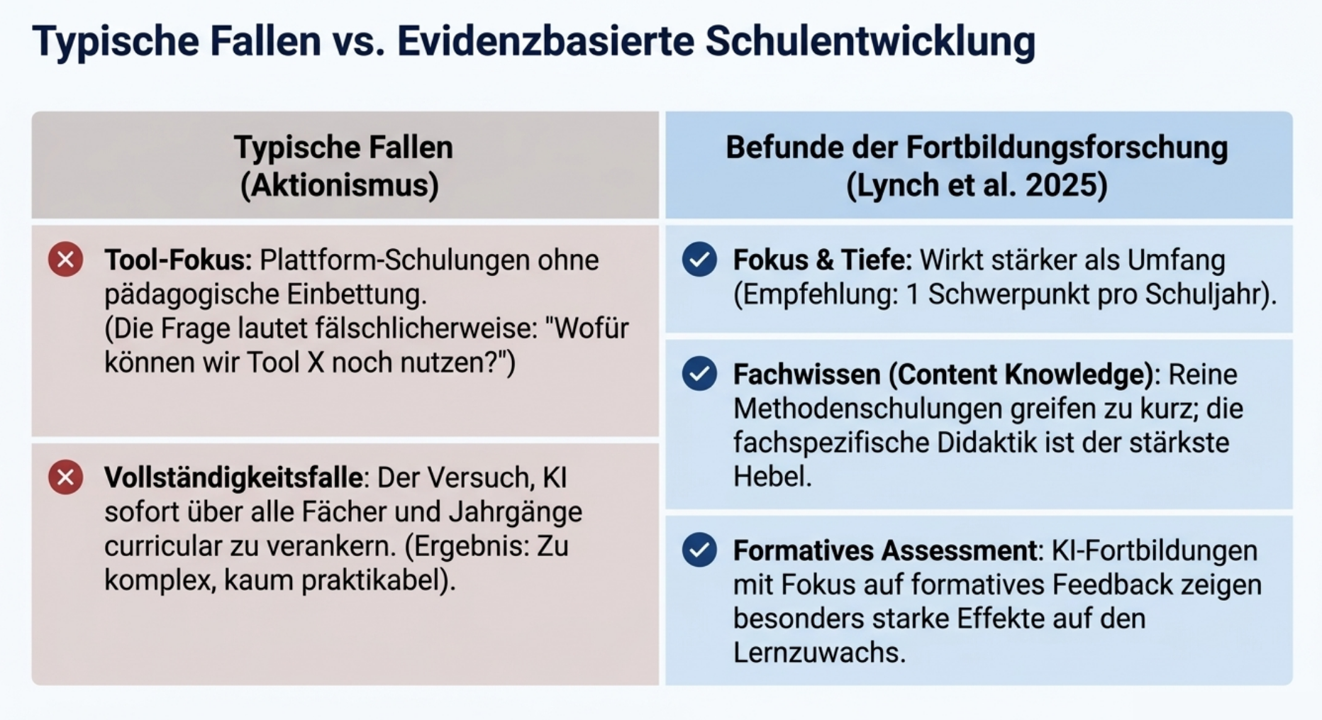 Vom Pädagogischen Tag zur Unterrichtsentwicklung - KURS-Zyklus als Prozessvorschlag im Kontext von KI 3