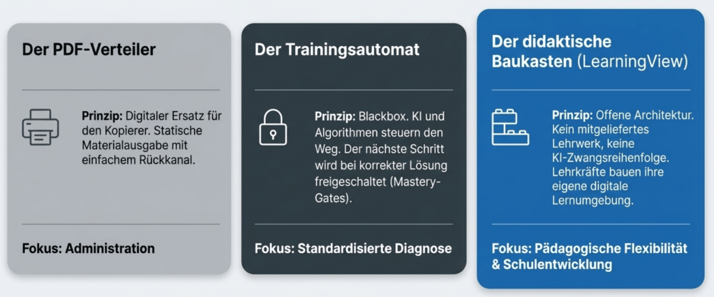LearningView: Lernplattform für 1:1-Klassen (kostenlos, DSGVO-konform, pädagogisch flexibel)  3