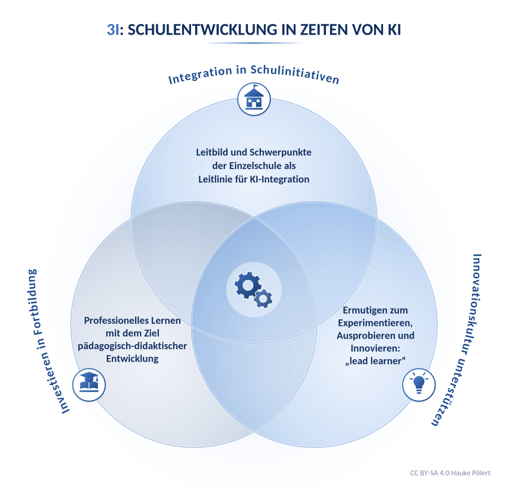 Vom Pädagogischen Tag zur Unterrichtsentwicklung - KURS-Zyklus als Prozessvorschlag im Kontext von KI 10
