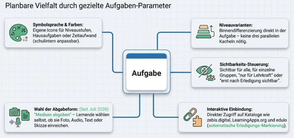 LearningView: Lernplattform für 1:1-Klassen (kostenlos, DSGVO-konform, pädagogisch flexibel)  5
