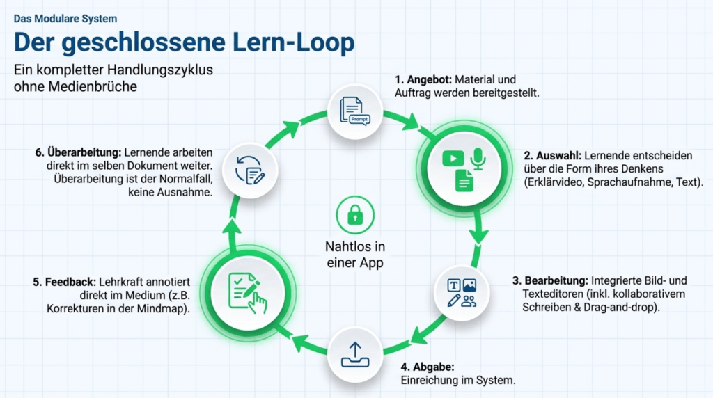 LearningView: Lernplattform für 1:1-Klassen (kostenlos, DSGVO-konform, pädagogisch flexibel)  6