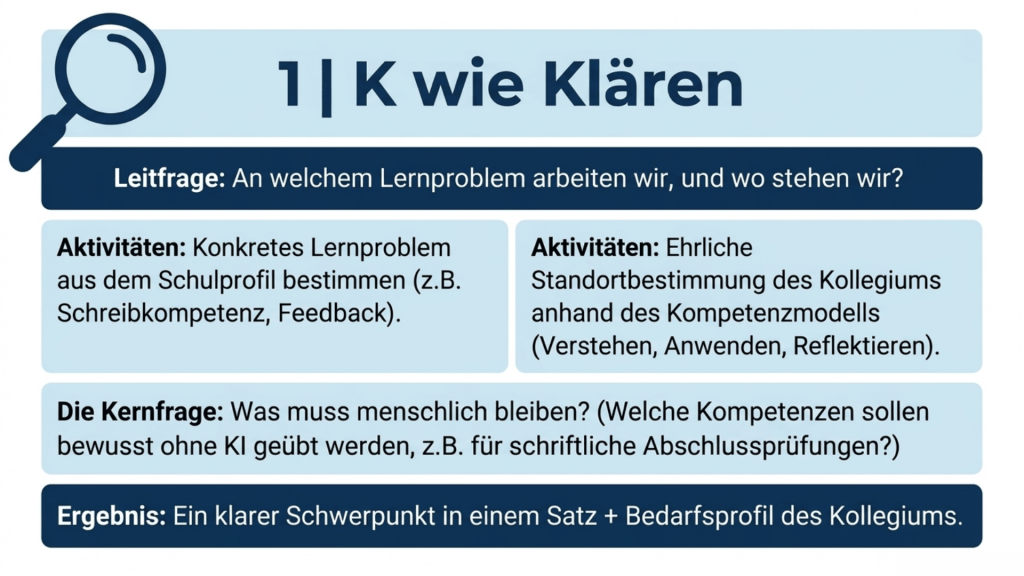 Vom Pädagogischen Tag zur Unterrichtsentwicklung - KURS-Zyklus als Prozessvorschlag im Kontext von KI 6
