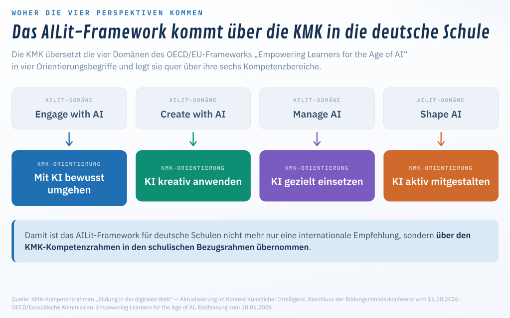 KI-Update der KMK: Was sich im Kompetenzrahmen „Bildung in der digitalen Welt" ändert 1
