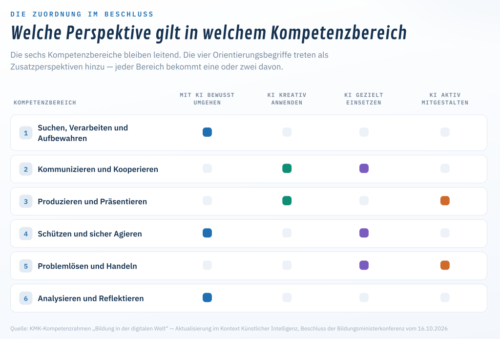 KI-Update der KMK: Was sich im Kompetenzrahmen „Bildung in der digitalen Welt" ändert 2